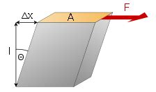 Shear Modulus Formula Physics | Shear Modulus And Young's Modulus