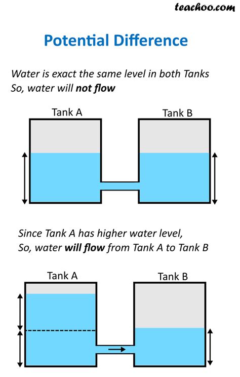 Electric Potential Difference - Definition, Formula, Unit - Teachoo