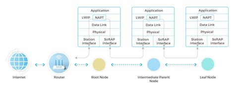 esp-mesh-lite/components/mesh_lite/User_Guide.md at master · espressif/esp-mesh-lite · GitHub