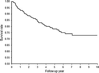 Survival rate among adult heart transplant recipients during 2000–2009... | Download Scientific ...