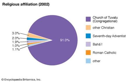 Tuvalu | Culture, History, People, & Facts | Britannica.com