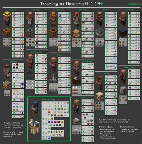 I made a villager trades chart for Bedrock Edition 1.19 with Bedrock Edition style trade buttons ...