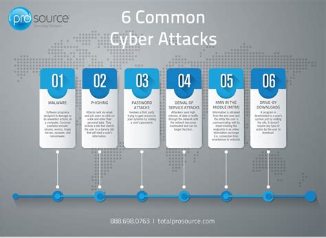 6 Common Types of Cyber Attacks