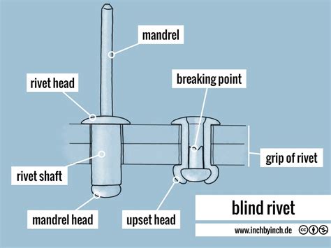 INCH - Technical English | blind rivet