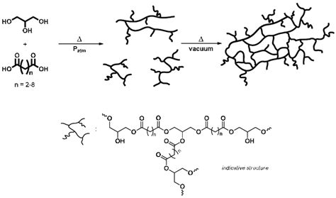 Scheme 1. Schematic representation of the general synthesis of glycerol ...