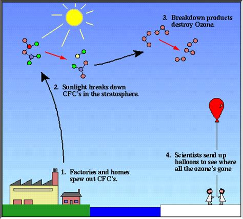 Causes and Effects Ozone Depletion (in our Stratosphere) - the Greenhouse Effect and UVC-rays ...