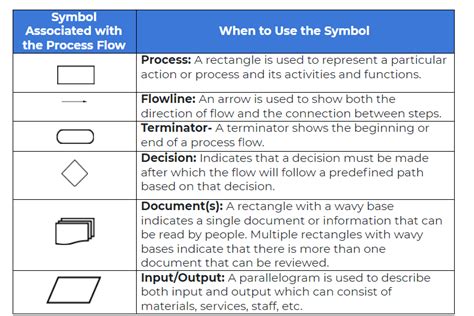 Process Mapping Symbols and Examples — ACI Resource Hub