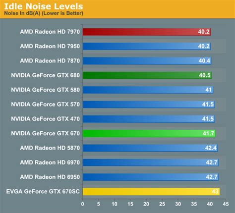 Power, Temperature, & Noise - NVIDIA GeForce GTX 670 Review Feat. EVGA ...