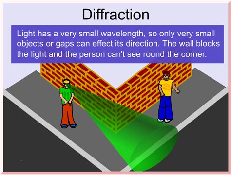 Diffraction – Sound science for schools and colleges