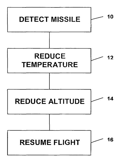 Missile defense system and methods for evading heat seeking missiles ...