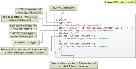 Calling ASP.Net Code Behind using jQuery AJAX - A Simple Complete ...