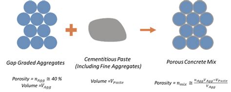 Visualization of porous concrete mix design philosophy. | Download Scientific Diagram