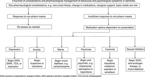 Pharmacologic management of agitation in dementia | Download Scientific ...