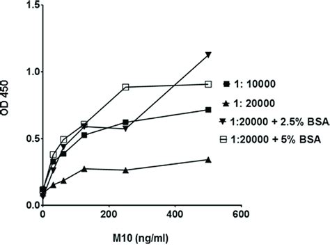 Effects of detection antibody conditions on sensitivity in M10 ELISA ...