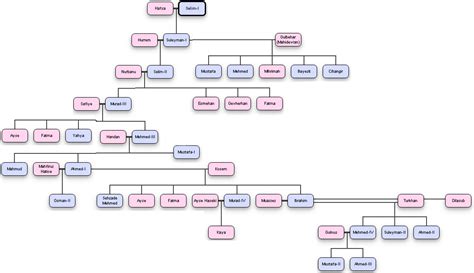 Ottoman Empire Family Tree