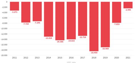 Trade Balance of Indonesia and China 2011-2021 (BPS, 2021 in ...