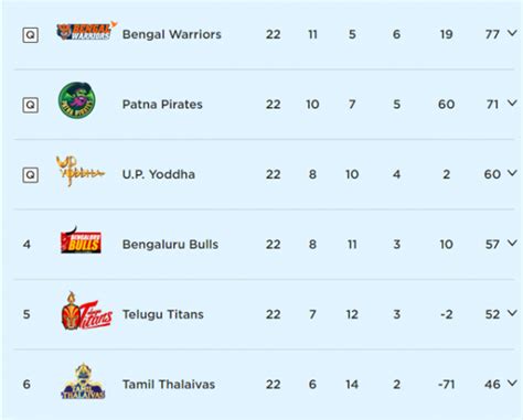 UP Yoddha Team: Players, Points Table, Jersey, Owners and Profile