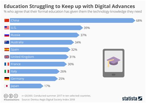 Technology In Schools Chart