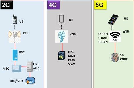 Comparison of mobile generations | Download Scientific Diagram