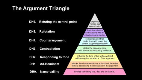 2008-03-29: Paul Graham Introduces Hierarchy of Disagreement - YouTube