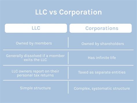 LLC vs Corporation - How Does Each Work?