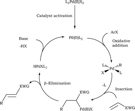 Scheme X. General mechanism of the Heck cross-coupling reaction ...