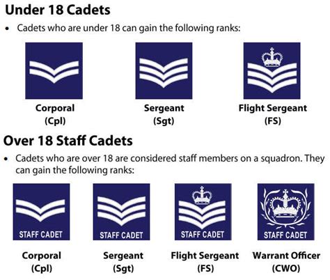 Civil Air Patrol Cadet Ranks