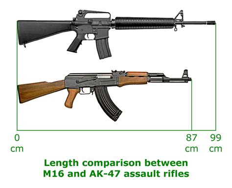 Comparison of the AK-47 and M16 - Wikipedia