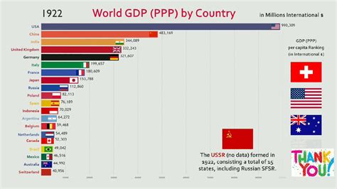 Top 20 countries by annual GDP (ppp) - YouTube