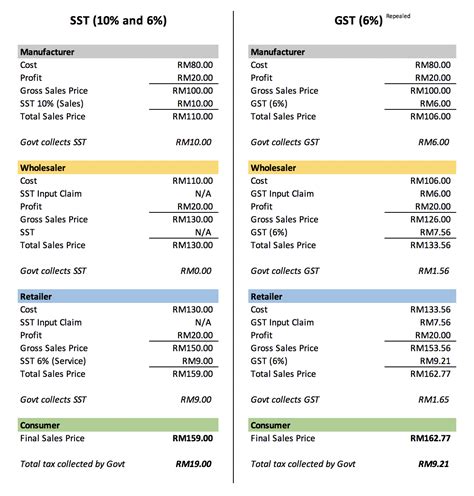 How is Malaysia SST Different from GST