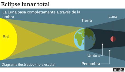 Cuando Es El Eclipse Lunar 202 - Image to u