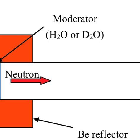 Thermal neutron flux depending on area of moderator surface. Thickness... | Download Scientific ...