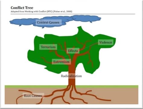 Conflict Tree of Radicalization (adapted from Working with Conflict ...