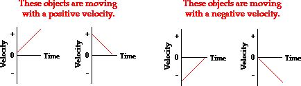 Negative And Positive Acceleration