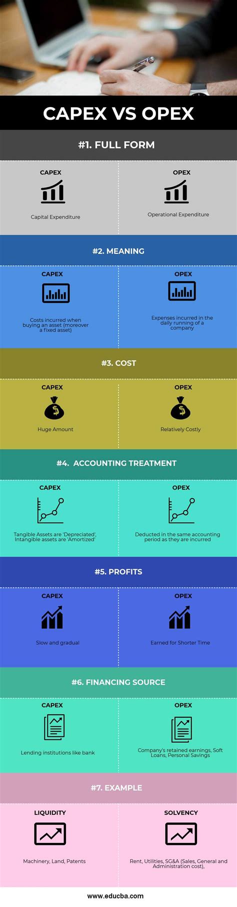 Capex vs Opex | Top 7 Useful Differences With Infographics