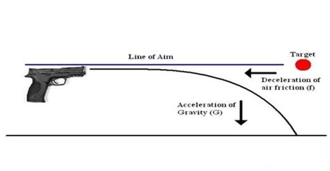 Application of Newton’s Laws of Motion: Firing of a Bullet from Gun ...