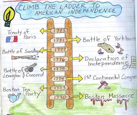 American Revolution Timeline For Students