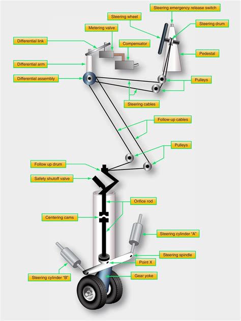 Aircraft Nose Wheel Steering Systems