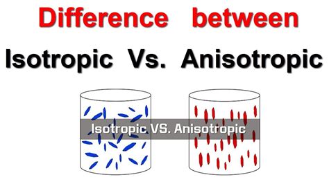 Difference between Isotropic and Anisotropic Material - YouTube