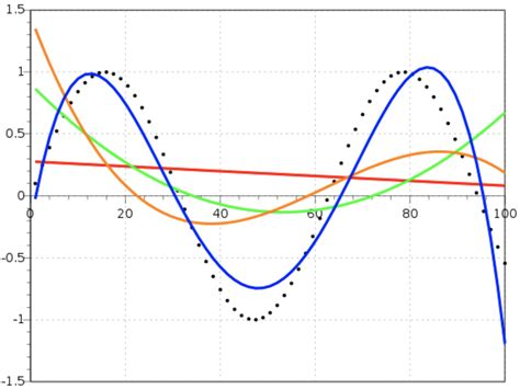 Curve Fitting — The Science of Machine Learning & AI