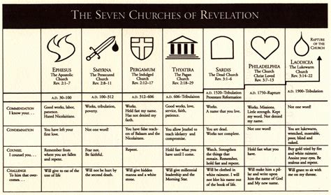 Seven Churches of Revelation Sermon Series – LaFayette First UMC