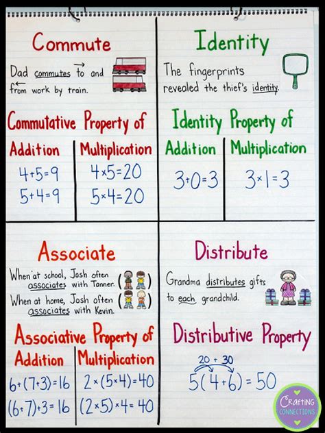 Math Properties- Connecting with the Terms | Math properties, Math methods, Fourth grade math