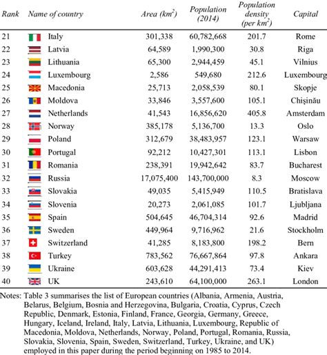 Countries In Europe List