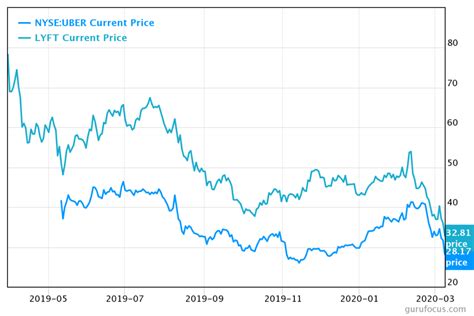 Why Uber Stock Is Ready To Go Up, Up and Away | InvestorPlace