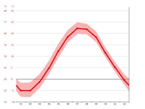 Brighton climate: Weather Brighton & temperature by month