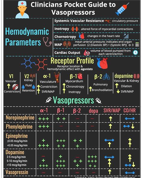 NCLEX Pharmacology Vasopressors and Inotropes Cheat Sheet - StudyPK