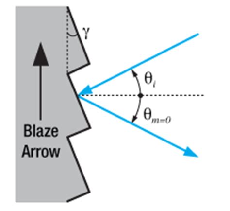 Diffraction Gratings Tutorial (2022)