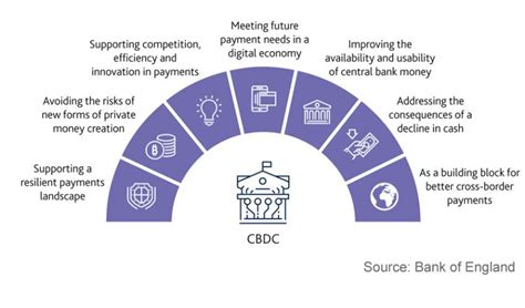 Bank of England releases Central Bank Digital Currency research roadmap ...