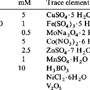 Composition of the mineral salt medium | Download Scientific Diagram