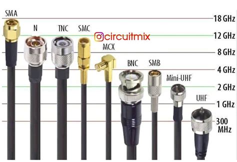 ️ Different types of RF antenna and their operating frequencies ️Save ...